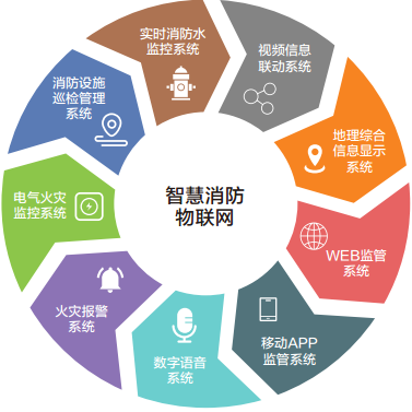 宏合工控:嵌入式計算機在智能消防物聯(lián)網(wǎng)云平臺系統(tǒng)中的應用。